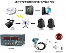 水電站、水庫水位測控系統(tǒng)